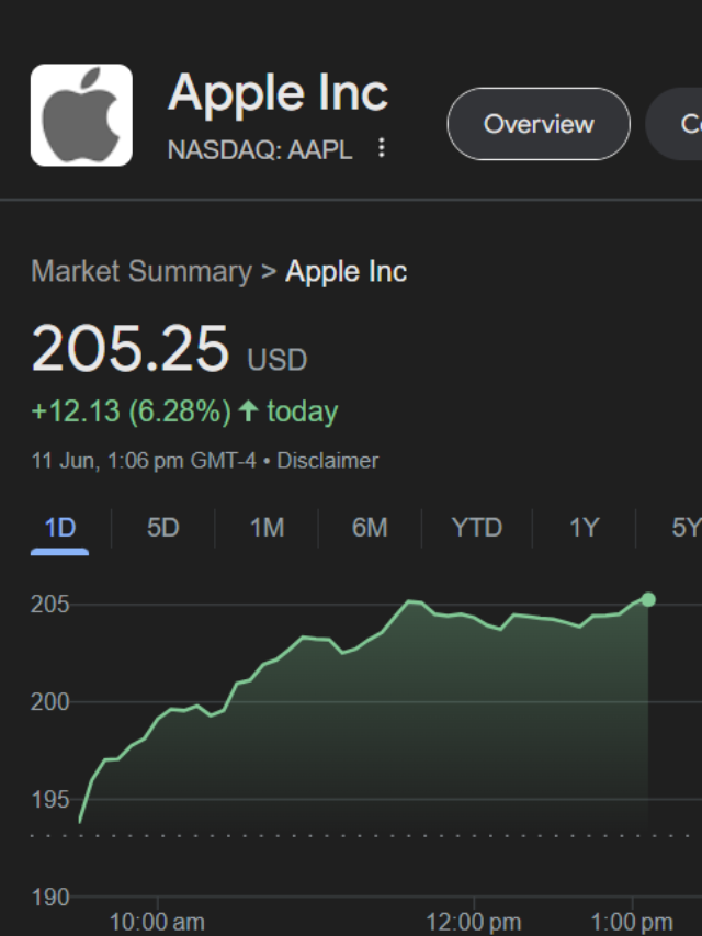 Apple Crosses $200/share for the first time in history