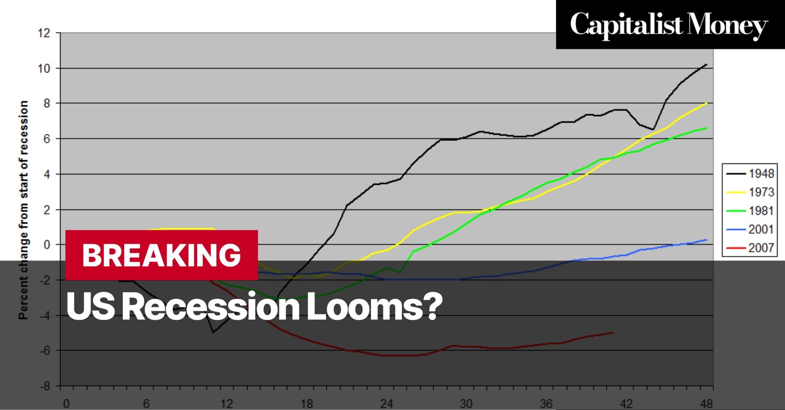 Photo by Capitalist Money on August 06, 2024. May be an image of A line graph showing the percent change from the start of a recession by year. The years on the graph are 1948, 1973, 1981, 2001, and 2007. The image may contain text such as 'BREAKING', 'US Recession Looms?', 'Capitalist Money'.