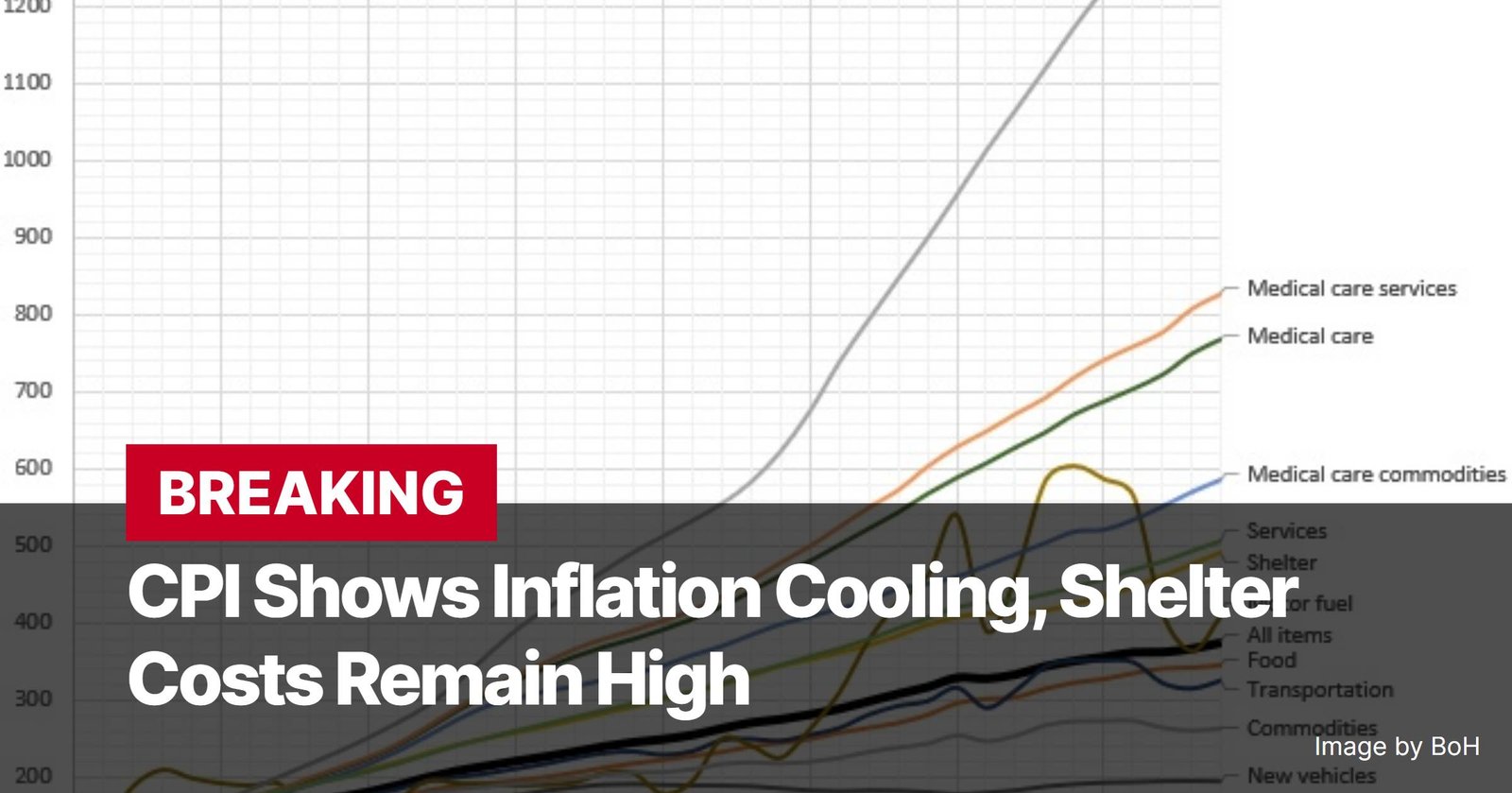 Photo by Capitalist Money on November 13, 2024. May be an image of A line graph showing the consumer price index (CPI) over time. The graph shows that the CPI has been steadily increasing, but the rate of increase has slowed in recent months. The graph also shows that shelter costs remain high. The graph is labeled with different categories of goods and services, such as medical care, shelter, and food. The graph is accompanied by the text 'BREAKING' and 'CPI Shows Inflation Cooling, Shelter Costs Remain High'. The text 'Image by BoH' appears at the bottom right of the graph. The image may contain text such as 'BREAKING', 'CPI Shows Inflation Cooling, Shelter Costs Remain High', 'Image by BoH', 'Medical care services', 'Medical care', 'Medical care commodities', 'Services', 'Shelter', 'All items', 'Food', 'Transportation', 'Commodities', 'New vehicles'.